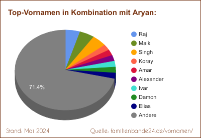 Tortendiagramm über die beliebtesten Zweit-Vornamen mit Aryan