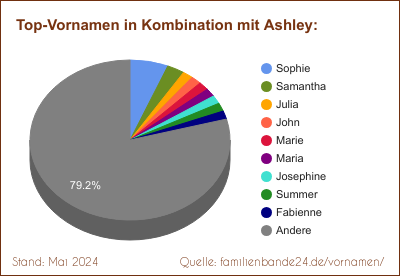 Ashley: Diagramm der Beliebtheit von Zweit-Vornamen mit Ashley