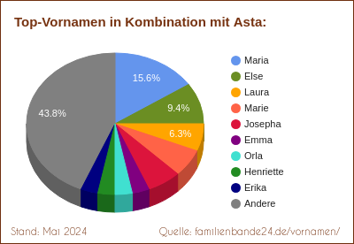 Asta: Diagramm der Beliebtheit von Zweit-Vornamen mit Asta