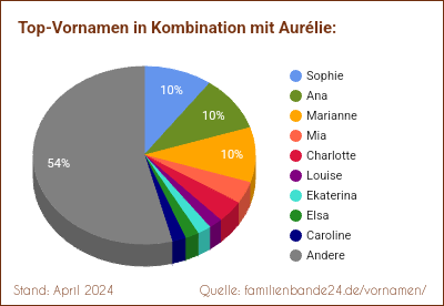 Aurélie: Welche Vornamen gibt es oft gemeinsam mit Aurélie