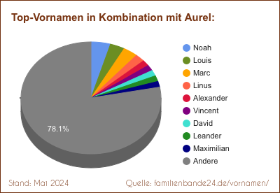 Beliebteste Zweit-Vornamen: Verteilung mit Aurel
