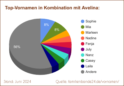 Beliebteste Zweit-Vornamen: Verteilung mit Avelina