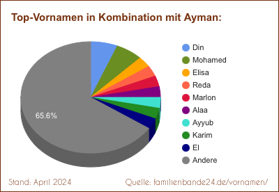 Tortendiagramm: Beliebte Zweit-Vornamen mit Ayman