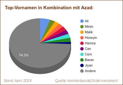 Azad: Diagramm der Beliebtheit von Zweit-Vornamen mit Azad