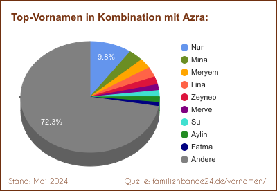 Tortendiagramm über die beliebtesten Zweit-Vornamen mit Azra