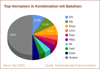 Batuhan: Diagramm der Beliebtheit von Zweit-Vornamen mit Batuhan