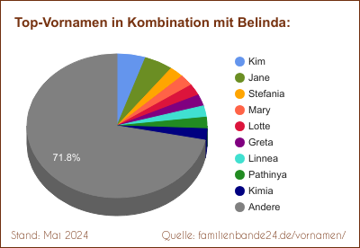 Belinda: Diagramm der Beliebtheit von Zweit-Vornamen mit Belinda