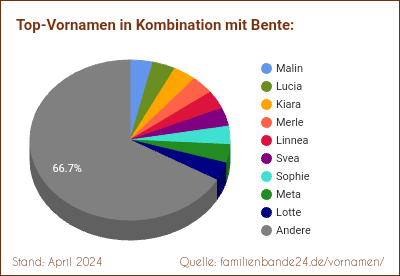 Bente: Diagramm der Beliebtheit von Zweit-Vornamen mit Bente