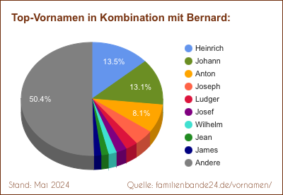 Tortendiagramm: Die beliebtesten Vornamen in Kombination mit Bernard