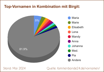 Tortendiagramm: Beliebte Zweit-Vornamen mit Birgit