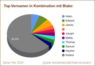 Beliebteste Zweit-Vornamen: Verteilung mit Blake