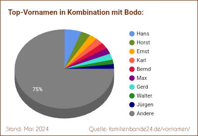 Beliebteste Zweit-Vornamen: Verteilung mit Bodo