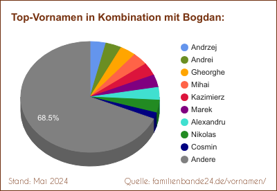 Tortendiagramm über die beliebtesten Zweit-Vornamen mit Bogdan