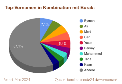 Beliebteste Zweit-Vornamen: Verteilung mit Burak