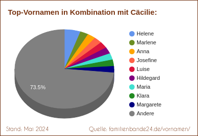 Cäcilie: Diagramm der Verteilung von Doppelnamen mit Cäcilie
