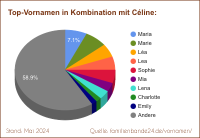 Céline: Diagramm der Beliebtheit von Zweit-Vornamen mit Céline