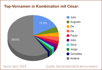 César: Diagramm der Beliebtheit von Zweit-Vornamen mit César