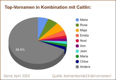Tortendiagramm: Beliebte Zweit-Vornamen mit Caitlin