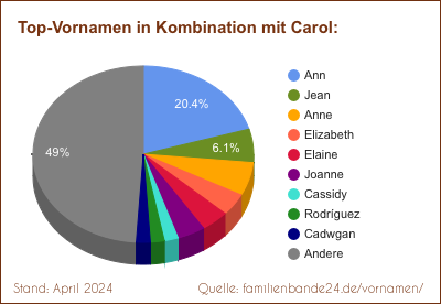 Tortendiagramm über beliebte Doppel-Vornamen mit Carol