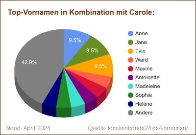 Tortendiagramm über die beliebtesten Zweit-Vornamen mit Carole