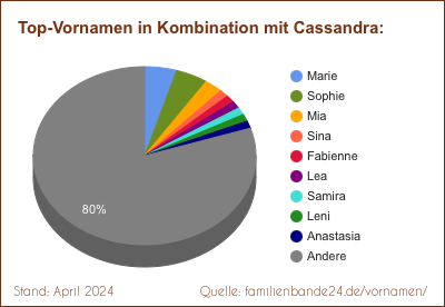 Cassandra: Diagramm der Beliebtheit von Zweit-Vornamen mit Cassandra