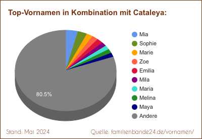 Tortendiagramm: Die beliebtesten Vornamen in Kombination mit Cataleya