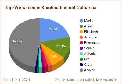 Tortendiagramm über die beliebtesten Zweit-Vornamen mit Catharina