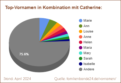 Catherine: Diagramm der Beliebtheit von Zweit-Vornamen mit Catherine