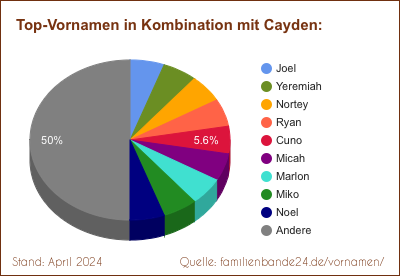 Tortendiagramm über die beliebtesten Zweit-Vornamen mit Cayden