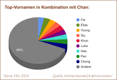 Chan: Diagramm der Beliebtheit von Zweit-Vornamen mit Chan