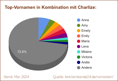 Charlize: Diagramm der Beliebtheit von Zweit-Vornamen mit Charlize