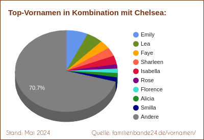 Chelsea: Diagramm der Beliebtheit von Zweit-Vornamen mit Chelsea