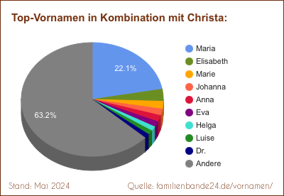 Christa: Diagramm der Beliebtheit von Zweit-Vornamen mit Christa