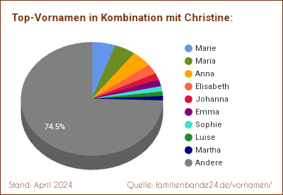 Tortendiagramm: Die beliebtesten Vornamen in Kombination mit Christine