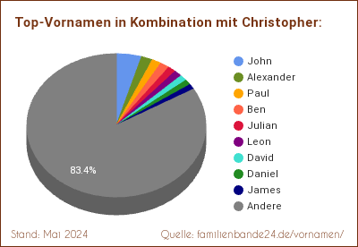 Beliebteste Zweit-Vornamen: Verteilung mit Christopher