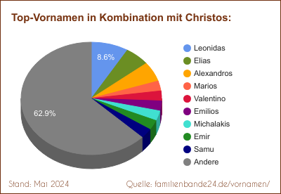 Tortendiagramm über beliebte Doppel-Vornamen mit Christos