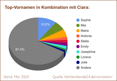 Ciara: Diagramm der Beliebtheit von Zweit-Vornamen mit Ciara
