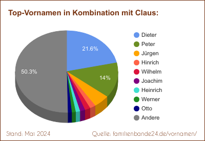 Claus: Diagramm der Verteilung von Doppelnamen mit Claus