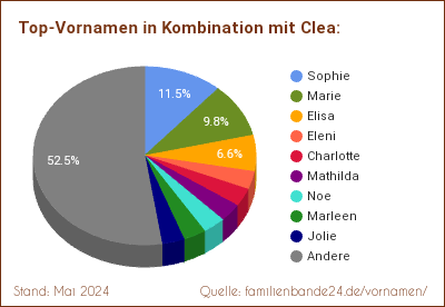 Beliebteste Zweit-Vornamen: Verteilung mit Clea