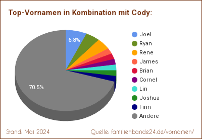 Tortendiagramm: Beliebte Zweit-Vornamen mit Cody