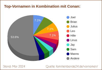 Die beliebtesten Doppelnamen mit Conan