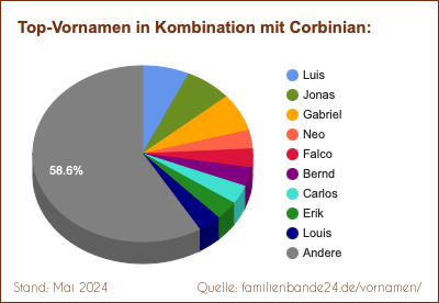 Corbinian: Was ist der häufigste Zweit-Vornamen?