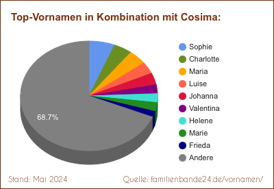 Tortendiagramm über die beliebtesten Zweit-Vornamen mit Cosima