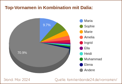 Dalia: Diagramm der Beliebtheit von Zweit-Vornamen mit Dalia
