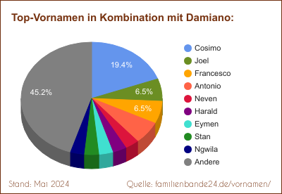 Damiano: Diagramm der Beliebtheit von Zweit-Vornamen mit Damiano