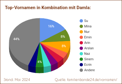 Tortendiagramm: Beliebte Zweit-Vornamen mit Damla