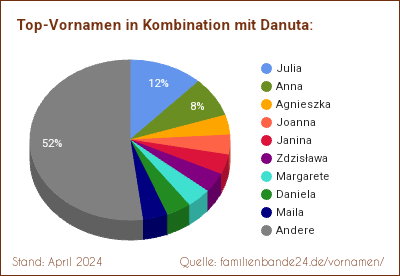 Tortendiagramm: Beliebte Zweit-Vornamen mit Danuta