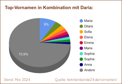 Tortendiagramm: Beliebte Zweit-Vornamen mit Daria