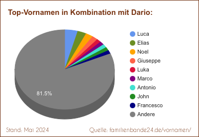 Tortendiagramm: Die beliebtesten Vornamen in Kombination mit Dario