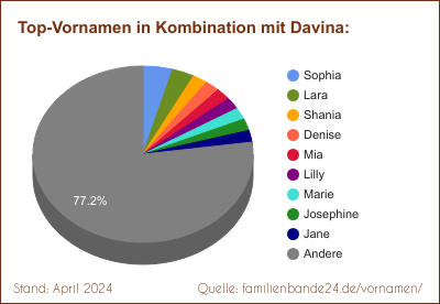 Davina: Diagramm der Verteilung von Doppelnamen mit Davina